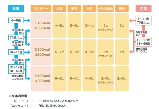 1日に必要なエネルギー