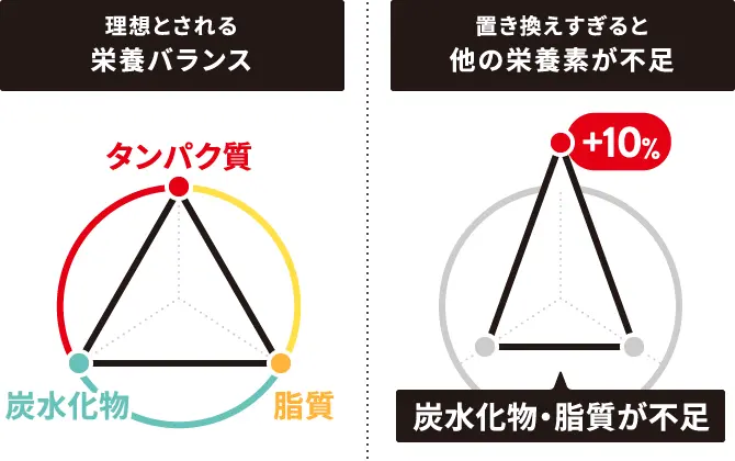 理想の栄養バランス