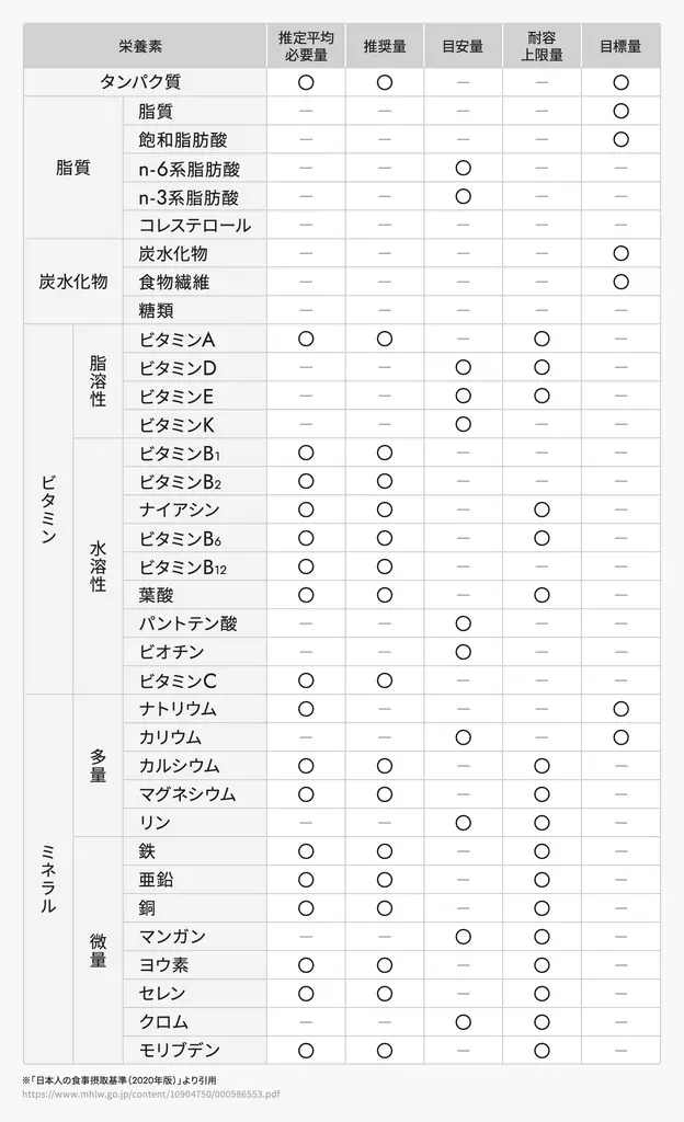 策定基準のある栄養素