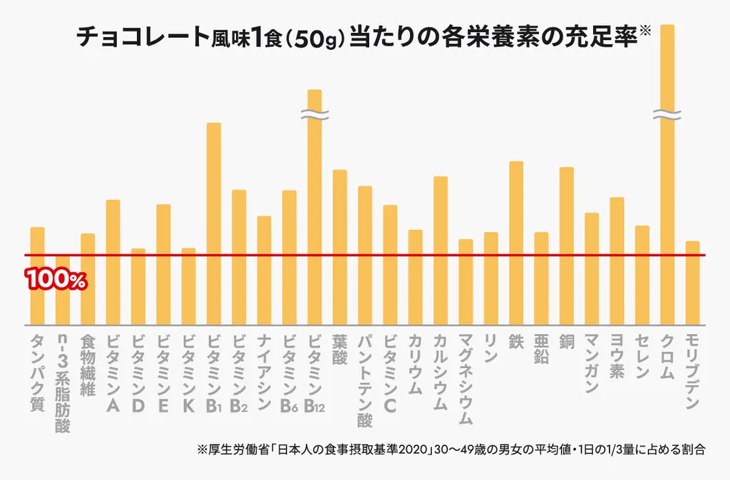 チョコレート風味1食（50g）あたりの各栄養素の充足率