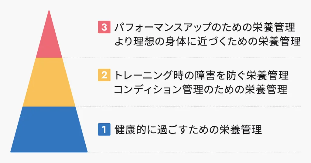 身体づくりに重要な食事管理