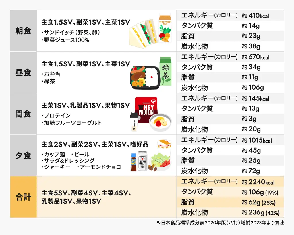 バランスよく選択された食事例