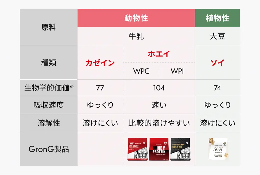 代表的なプロテイン原料の特徴比較