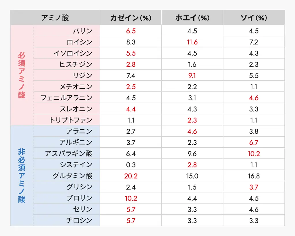 代表的なプロテインのアミノ酸含有量の比較