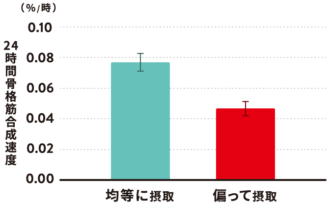 プロテインと健康