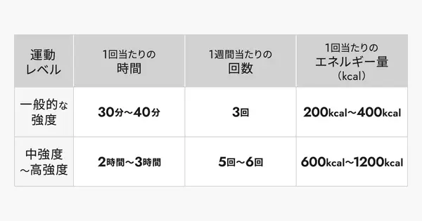 運動強度と消費エネルギーの関係