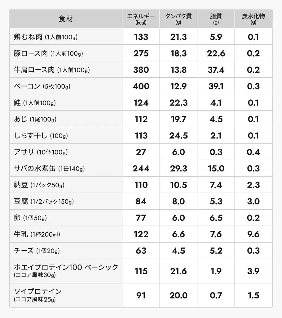 主菜となる原料の栄養素