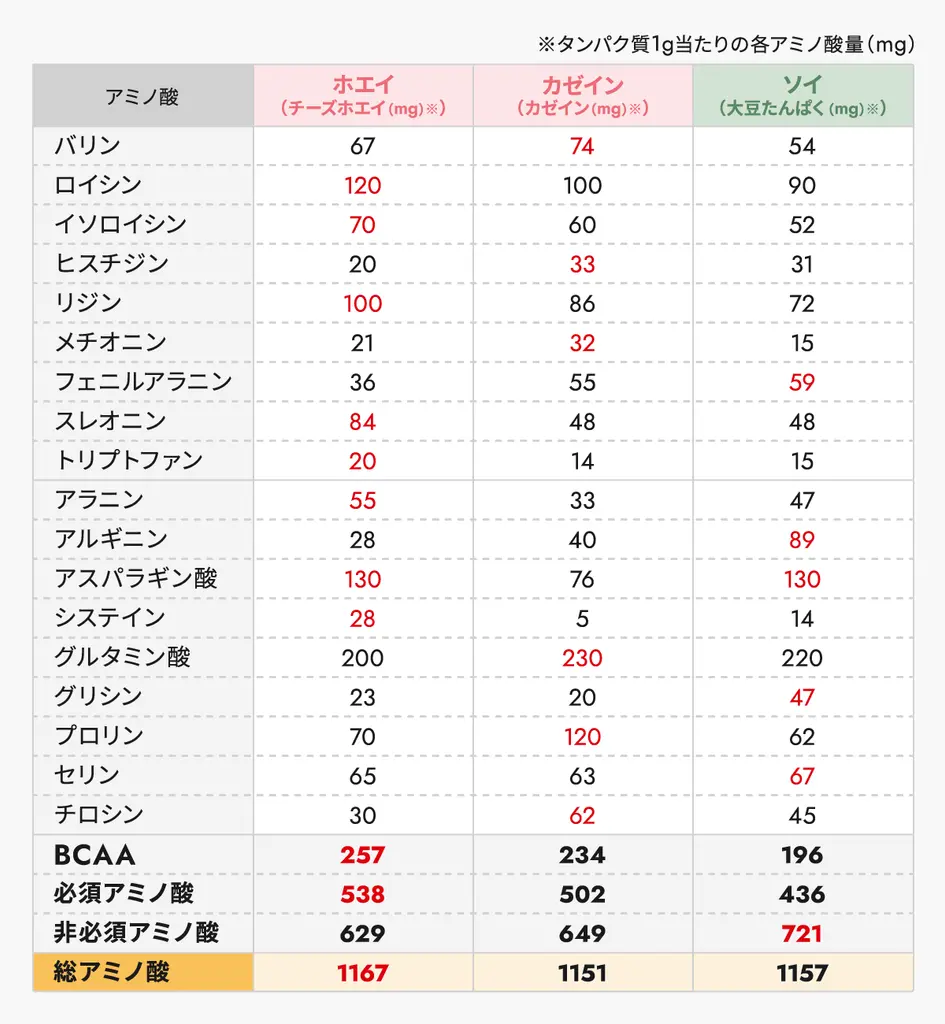 代表的なプロテインのアミノ酸含有量の比較