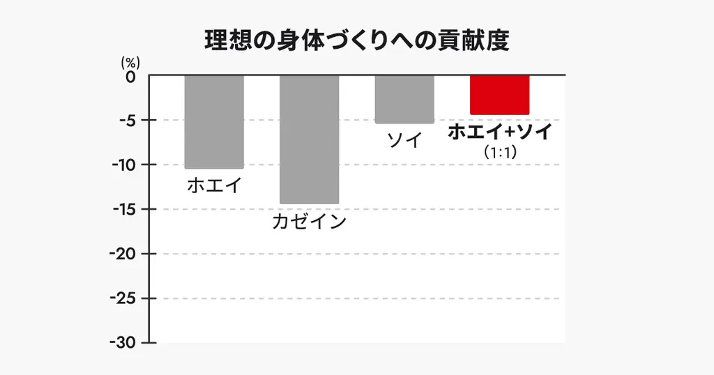 理想の身体づくりへの貢献度